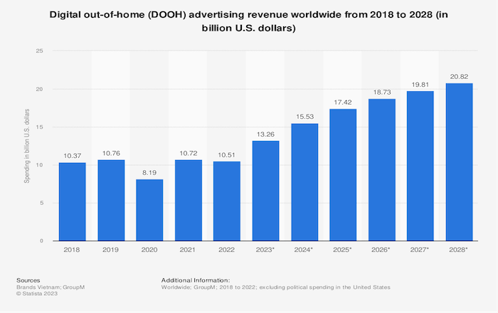 Graph showing DOOH revenue worldwide.
